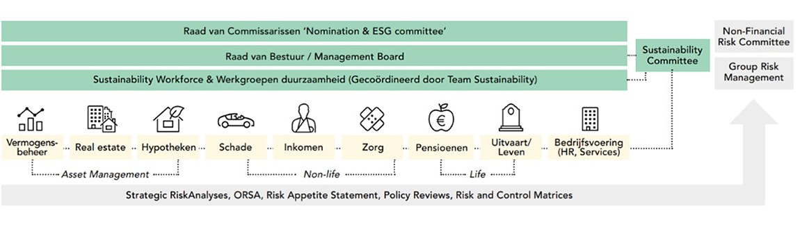 verankering duurzaamheidsstrategie in de governance 