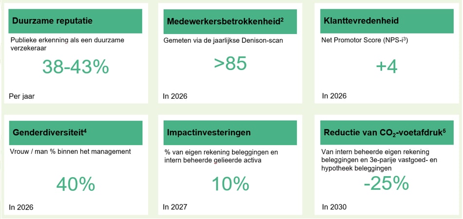 Strategische non-financiële doelen a.s.r.