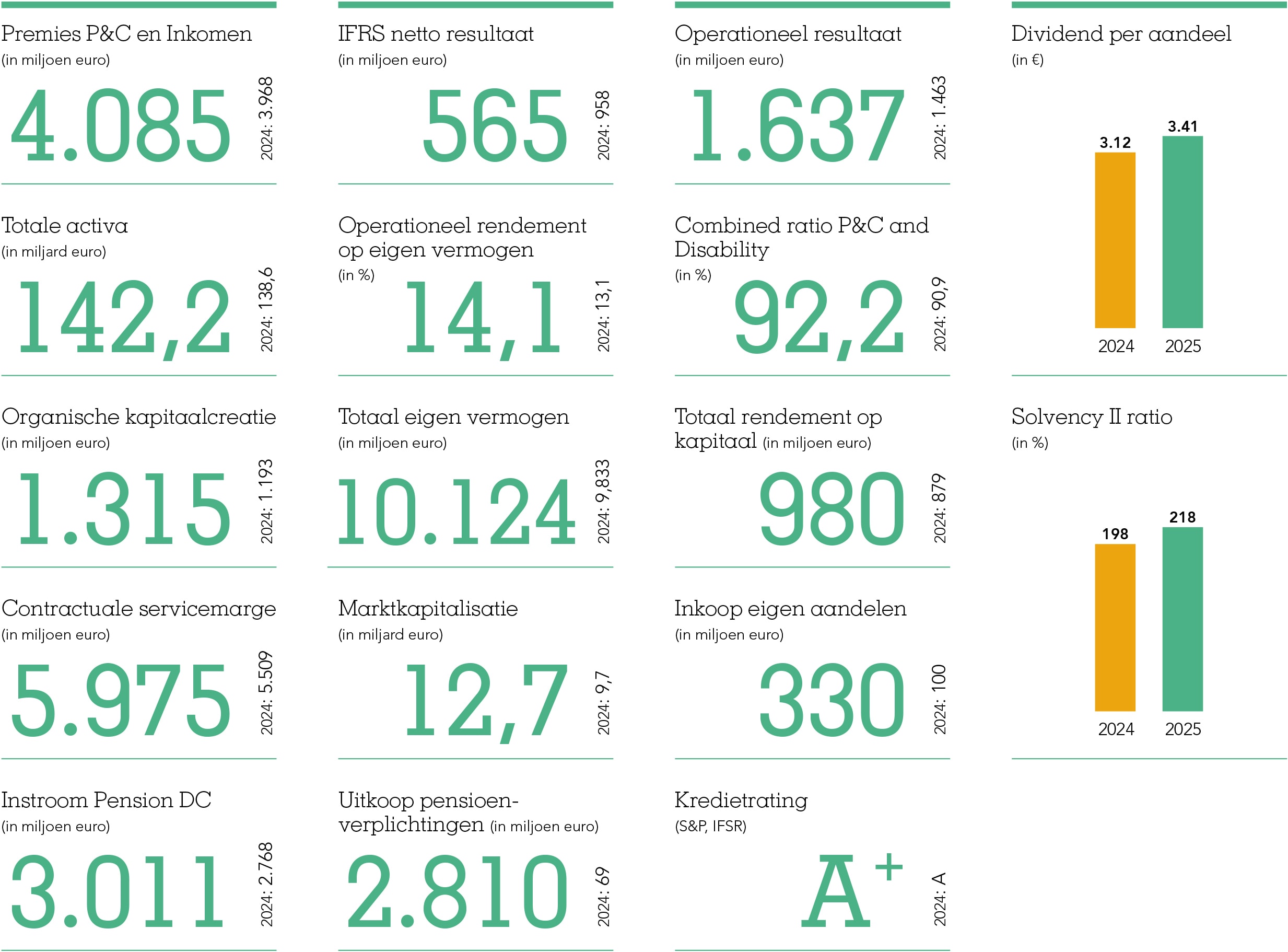 Kerncijfers 2025 Financieel