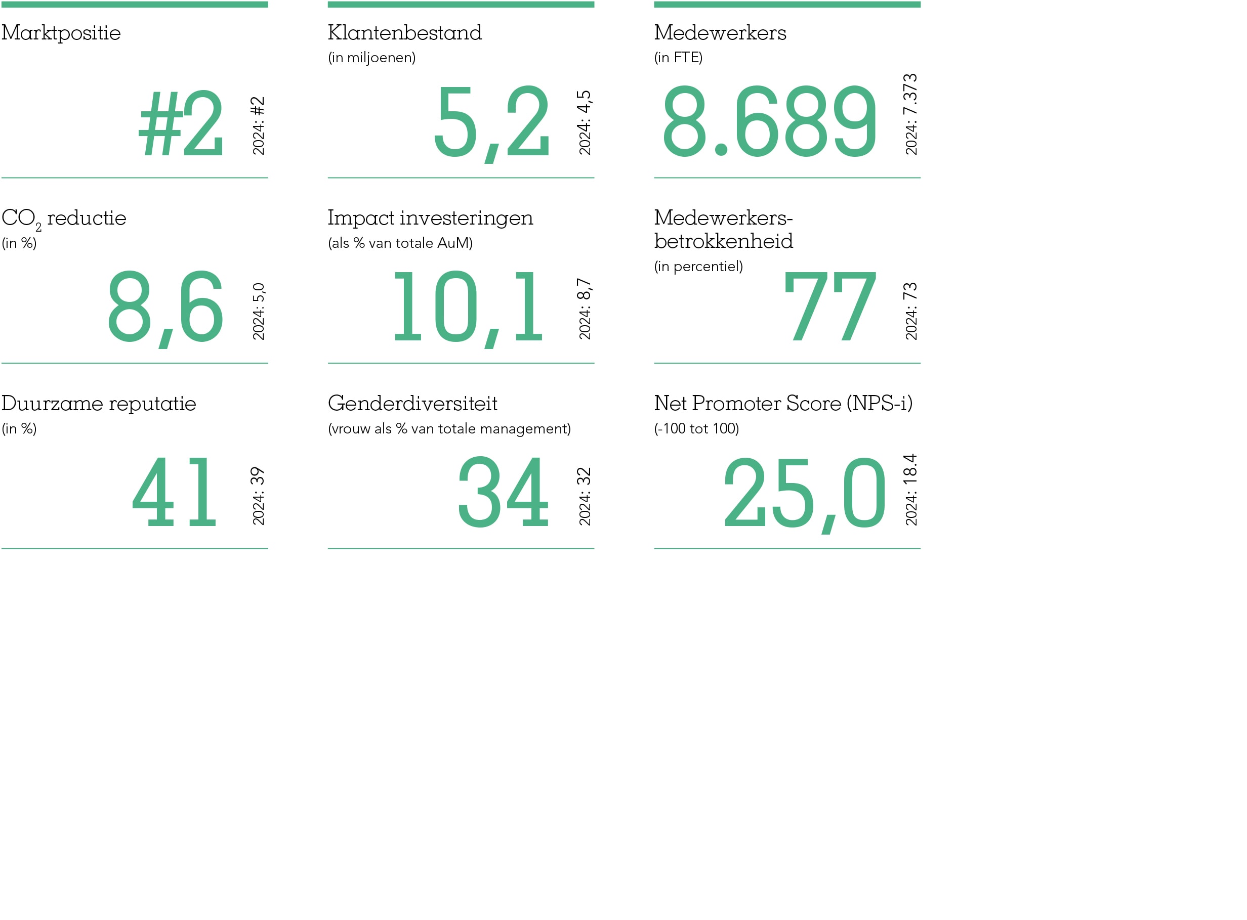 Kerncijfers 2025 niet-financieel